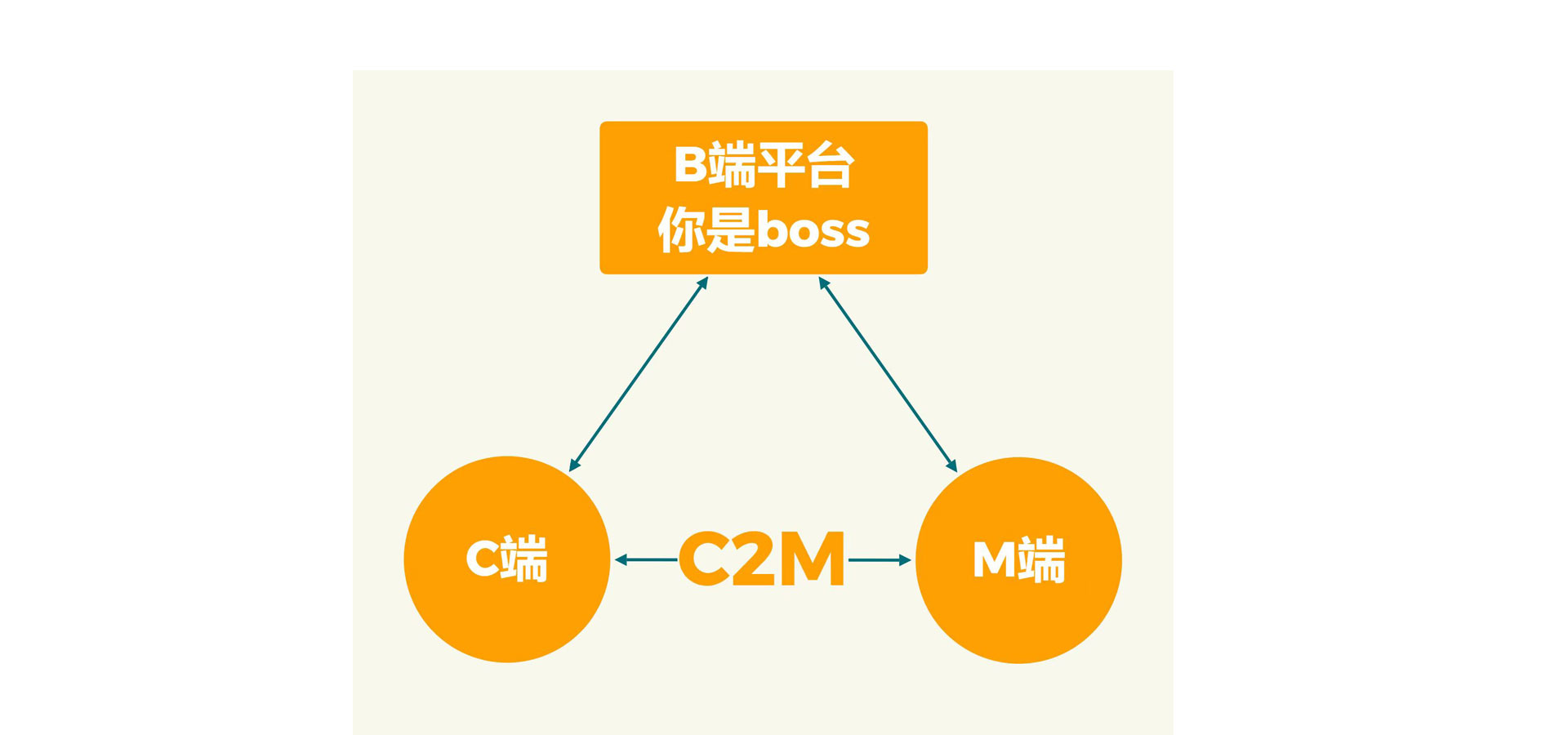 B&C2M新模式，工业互联网时代，我们携手共赢！